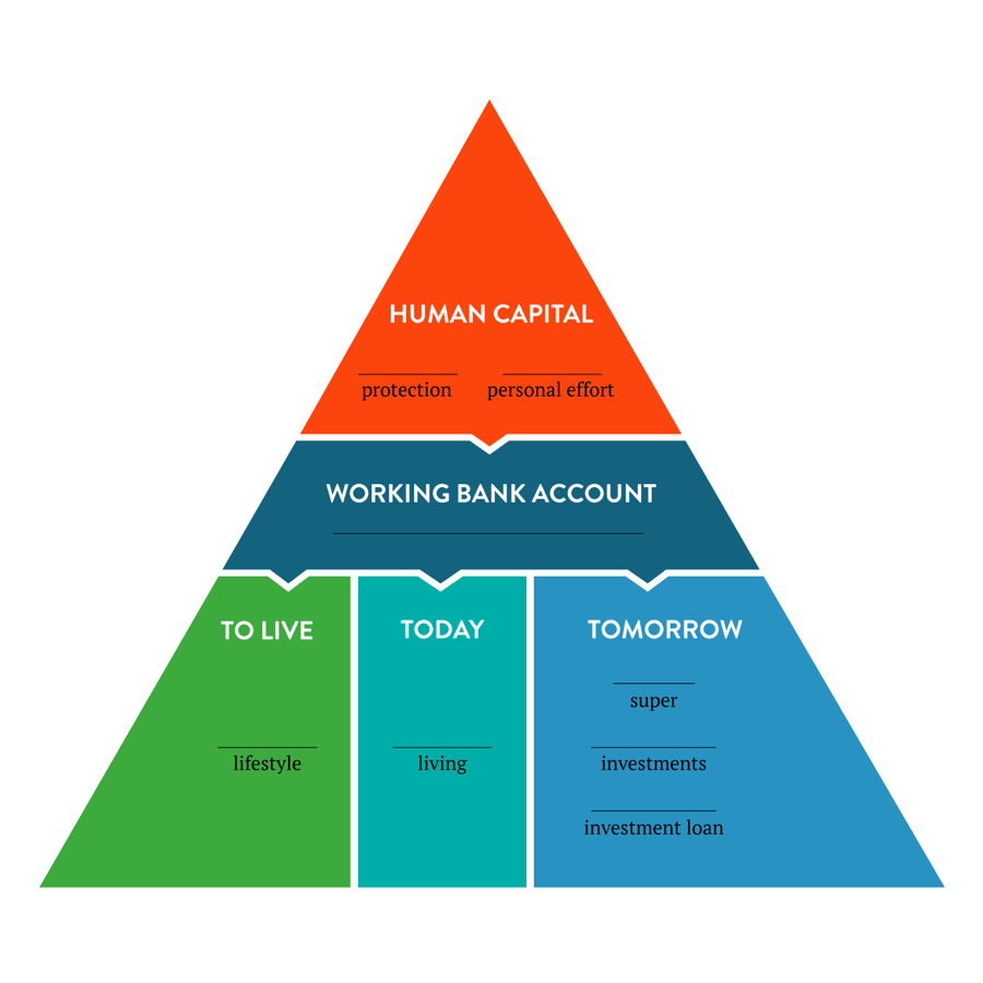 Cashflow plan report pyramid: human capital at the top feeding a working bank account, then to live, today and tomorrow