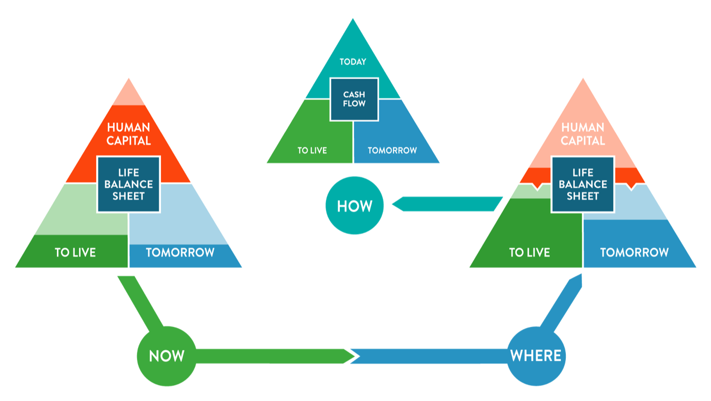 Diagram: a life balance sheet for your NOW position and another for your WHERE goal, each split into human capital, to live and tomorrow. An arrow marked HOW connects them, showing the cashflow you allocate across today, to live and tomorrow.